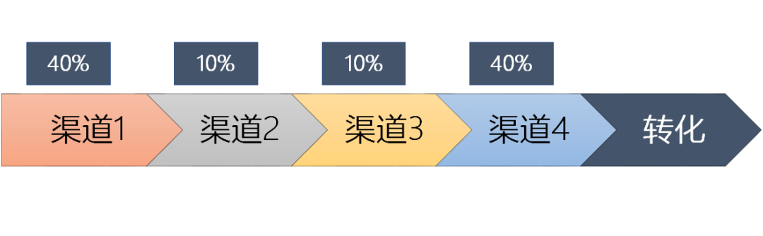 【数据分析思维】多因素影响下如何归因？